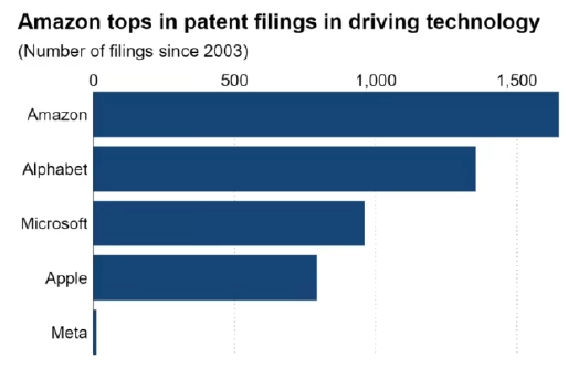 谷歌自动驾驶专利储备第一地位已被亚马逊超过2